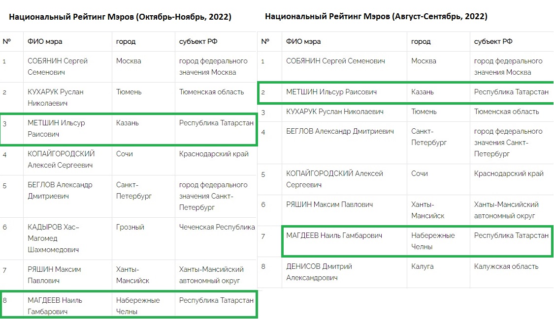 Рейтинг мэров городов. Мэры городов России список. Мэры Набережных Челнов список. Мэры Набережных Челнов список по годам. Мэры городов Татарстана список.
